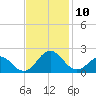 Channel Marker Lt 59 tide chart for Monday, November 10, 2025