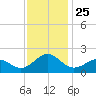 Channel Marker Lt 59 tide chart for Tuesday, November 25, 2025