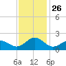 Channel Marker Lt 59 tide chart for Wednesday, November 26, 2025