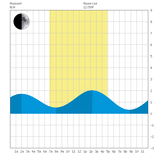 Channel Marker Lt 59 tide chart for Friday, November 28, 2025