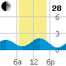 Channel Marker Lt 59 tide chart for Friday, November 28, 2025