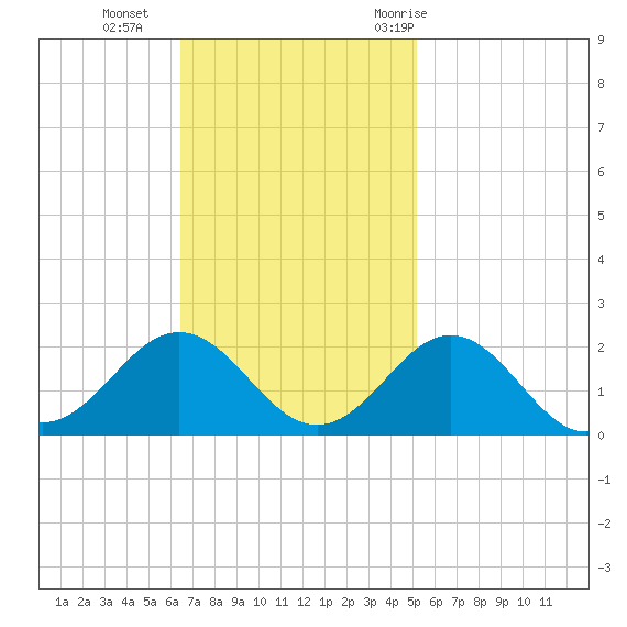 Channel Marker Lt 59 tide chart for Sunday, November 2, 2025