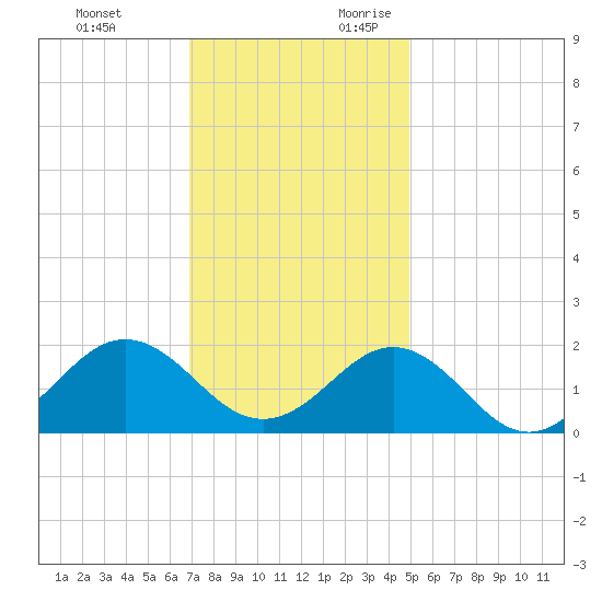Channel Marker Lt 59 tide chart for Sunday, November 30, 2025