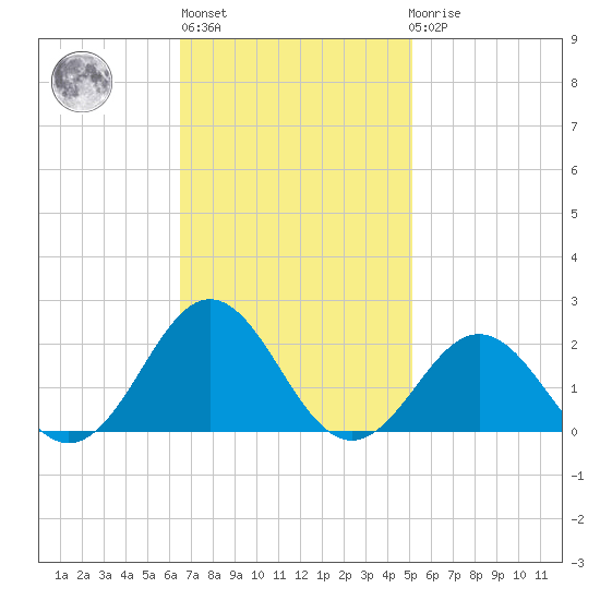 Channel Marker Lt 59 tide chart for Wednesday, November 5, 2025