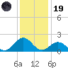 Channel Marker Lt 59 tide chart for Friday, December 19, 2025