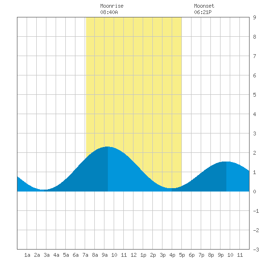 Channel Marker Lt 59 tide chart for Sunday, December 21, 2025