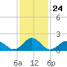 Channel Marker Lt 59 tide chart for Wednesday, December 24, 2025