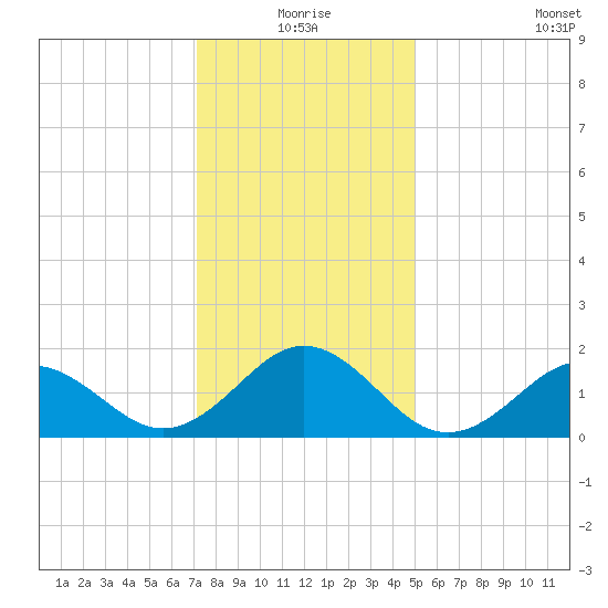 Channel Marker Lt 59 tide chart for Thursday, December 25, 2025