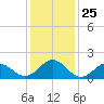 Channel Marker Lt 59 tide chart for Thursday, December 25, 2025