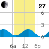 Channel Marker Lt 59 tide chart for Saturday, December 27, 2025