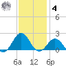 Channel Marker Lt 59 tide chart for Thursday, December 4, 2025