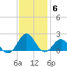 Channel Marker Lt 59 tide chart for Saturday, December 6, 2025