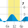 Channel Marker Lt 59 tide chart for Sunday, December 7, 2025