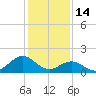 Channel Marker Lt 59 tide chart for Wednesday, January 14, 2026