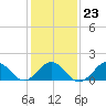 Channel Marker Lt 59 tide chart for Friday, January 23, 2026