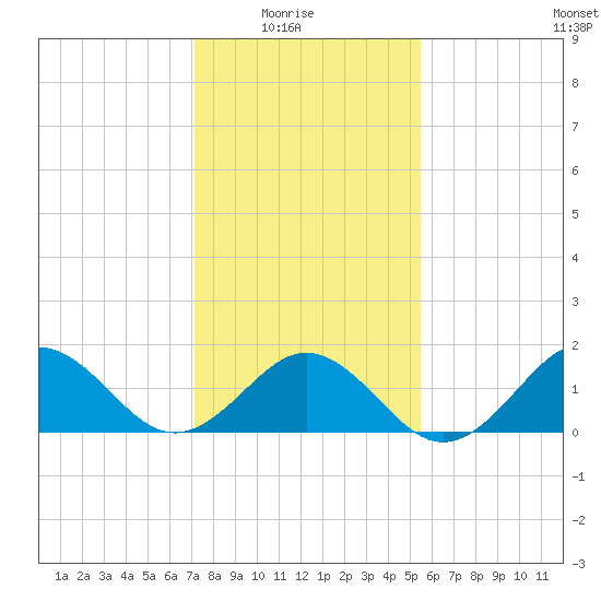 Channel Marker Lt 59 tide chart for Saturday, January 24, 2026