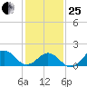 Channel Marker Lt 59 tide chart for Sunday, January 25, 2026