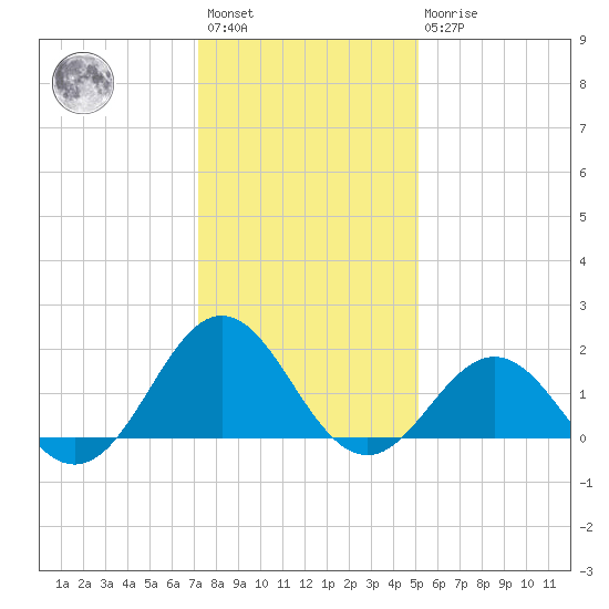 Channel Marker Lt 59 tide chart for Saturday, January 3, 2026