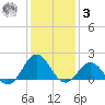 Channel Marker Lt 59 tide chart for Saturday, January 3, 2026