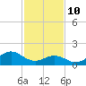 Channel Marker Lt 59 tide chart for Tuesday, February 10, 2026