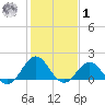 Channel Marker Lt 59 tide chart for Sunday, February 1, 2026