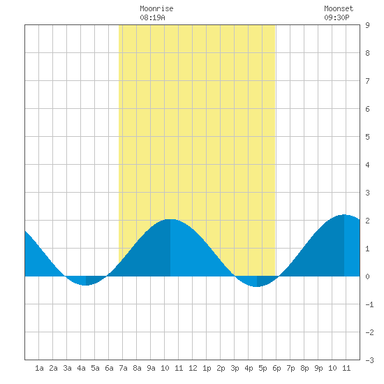 Channel Marker Lt 59 tide chart for Friday, February 20, 2026