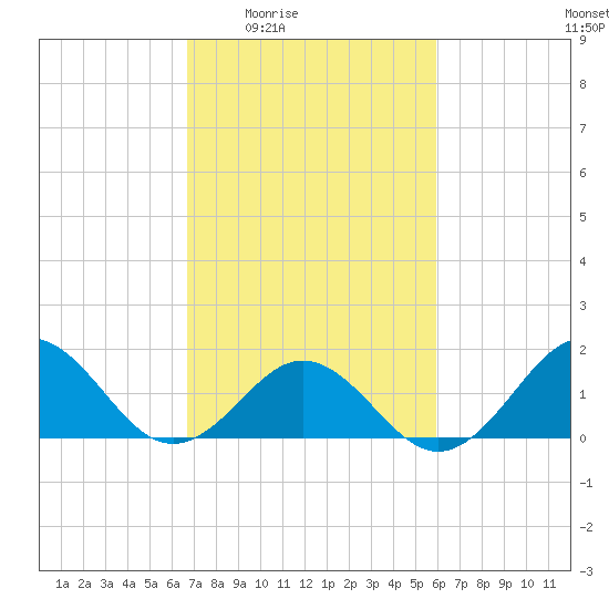 Channel Marker Lt 59 tide chart for Sunday, February 22, 2026