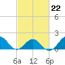 Channel Marker Lt 59 tide chart for Sunday, February 22, 2026