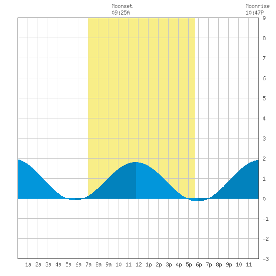 Channel Marker Lt 59 tide chart for Friday, February 6, 2026