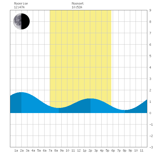 Channel Marker Lt 59 tide chart for Monday, February 9, 2026