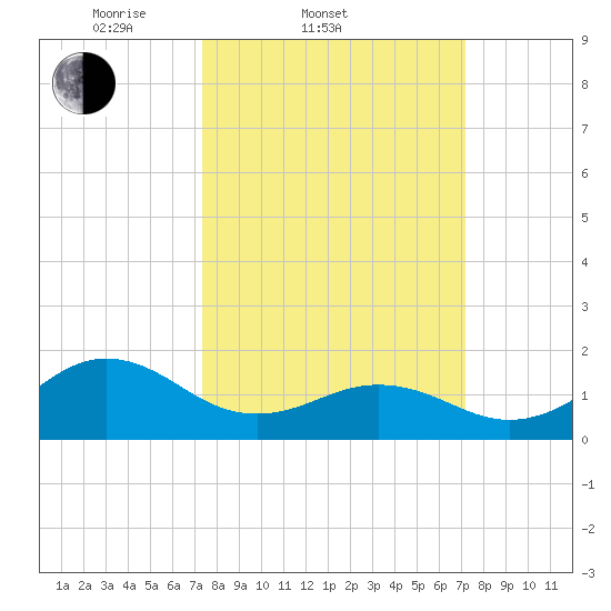 Channel Marker Lt 59 tide chart for Wednesday, March 11, 2026