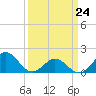 Channel Marker Lt 59 tide chart for Tuesday, March 24, 2026