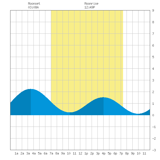 Channel Marker Lt 59 tide chart for Thursday, March 26, 2026