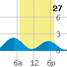 Channel Marker Lt 59 tide chart for Friday, March 27, 2026