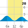 Channel Marker Lt 59 tide chart for Saturday, March 28, 2026
