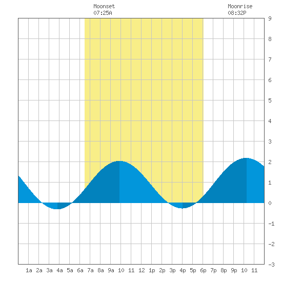 Channel Marker Lt 59 tide chart for Thursday, March 5, 2026