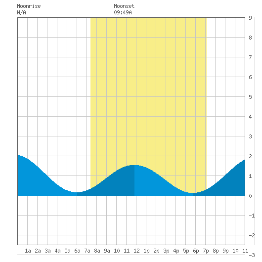 Channel Marker Lt 59 tide chart for Sunday, March 8, 2026