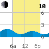Channel Marker Lt 59 tide chart for Friday, April 10, 2026