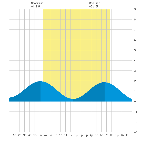 Channel Marker Lt 59 tide chart for Monday, April 13, 2026