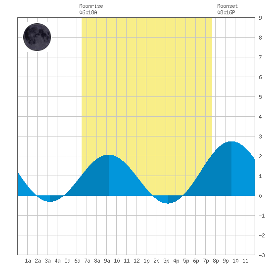 Channel Marker Lt 59 tide chart for Friday, April 17, 2026
