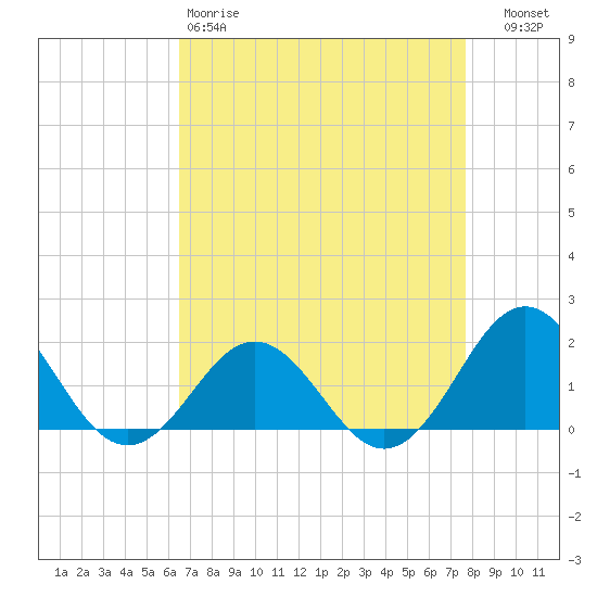 Channel Marker Lt 59 tide chart for Saturday, April 18, 2026