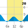 Channel Marker Lt 59 tide chart for Monday, April 20, 2026