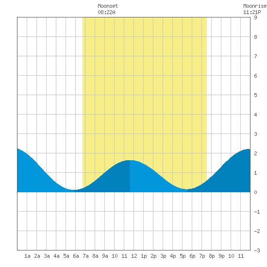 Channel Marker Lt 59 tide chart for Sunday, April 5, 2026