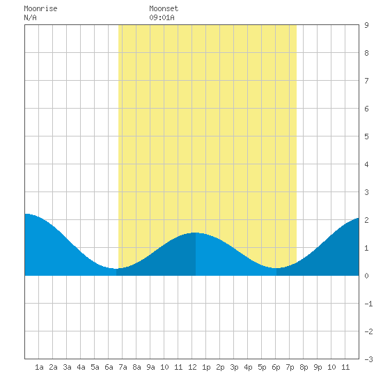 Channel Marker Lt 59 tide chart for Monday, April 6, 2026