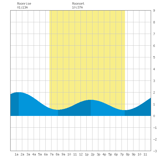 Channel Marker Lt 59 tide chart for Wednesday, April 8, 2026