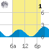 Channel Marker Lt 59 tide chart for Friday, May 1, 2026
