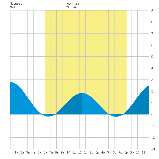 Channel Marker Lt 59 tide chart for Wednesday, May 20, 2026