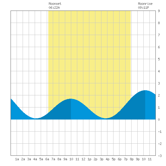Channel Marker Lt 59 tide chart for Saturday, May 2, 2026