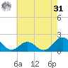 Channel Marker Lt 59 tide chart for Sunday, May 31, 2026