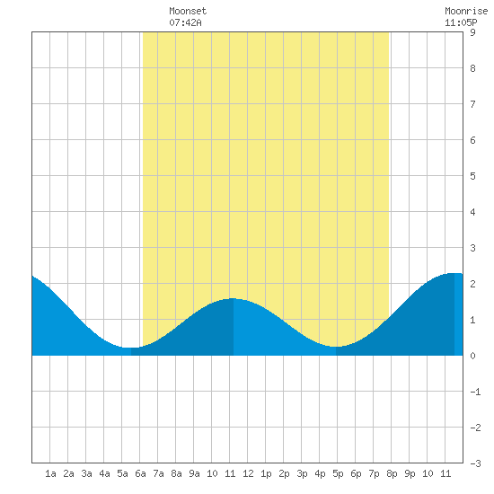 Channel Marker Lt 59 tide chart for Monday, May 4, 2026